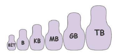 Aşağıdakilerden hangisinde veri ölçüleri büyükten küçüğe doğru olarak sıralanmıştır?